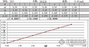 硫化氫亞甲藍分光光度法注意事項