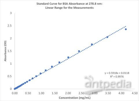 紫外吸收法測(cè)蛋白質(zhì)含量,紫外吸收法測(cè)蛋白質(zhì)含量原理,紫外吸收法測(cè)蛋白質(zhì)含量?jī)?yōu)缺點(diǎn)