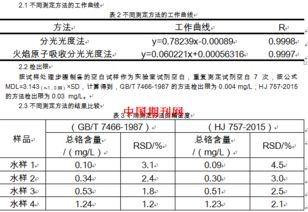 vc含量的測定實驗注意事項,總黃酮含量測定注意事項,茶多酚含量的測定注意事項