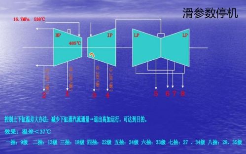 滑參數(shù)停機(jī)應(yīng)該有哪些注意事項(xiàng)