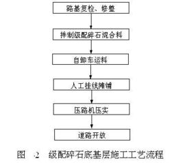 碎石,基層,注意事項(xiàng),施工