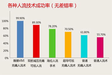 成都人流術(shù)注意事項(xiàng)