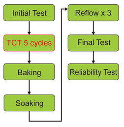 注意事項(xiàng),流程,led