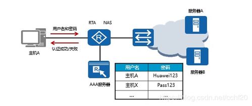 注意事項,配置,aaa