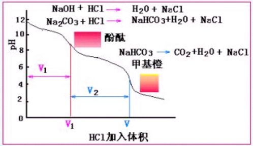 混合堿的滴定注意事項(xiàng),酸堿滴定注意事項(xiàng),滴定的操作步驟及注意事項(xiàng)