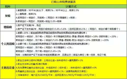 購買更名房注意事項