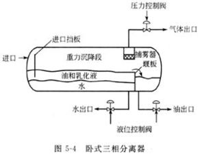 三相分離器安裝注意事項(xiàng),三相分離器投運(yùn)操作,三相分離器操作教程