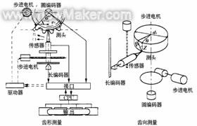 測(cè)量奇數(shù)齒輪的注意事項(xiàng)