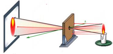 小孔成像實(shí)驗(yàn)注意事項(xiàng)