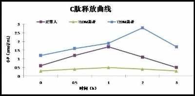 c肽測定注意事項