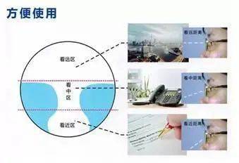 漸進(jìn)多焦點(diǎn)眼鏡佩戴注意事項