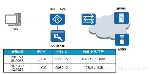 aaa配置注意事項