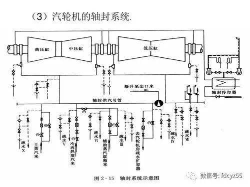 軸封系統(tǒng)的疏水門減溫水們操作注意事項