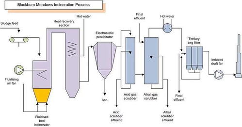 污泥綜合利用的注意事項(xiàng),污泥儲(chǔ)存注意事項(xiàng),污泥接種注意事項(xiàng)