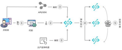注意事項,服務器