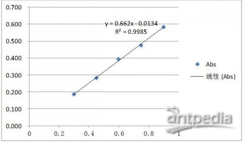 紫外吸收法測(cè)蛋白質(zhì)注意事項(xiàng)