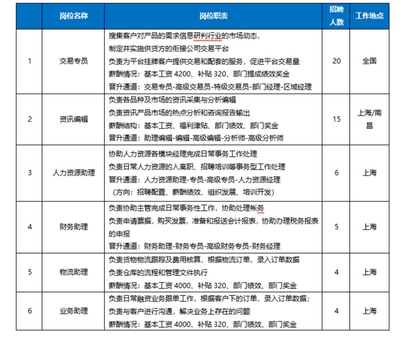 請(qǐng)問電子商務(wù)專業(yè)招聘的崗位有哪些？