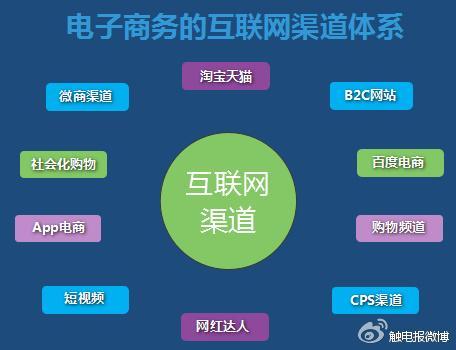 電商CPS、SEM是什么？