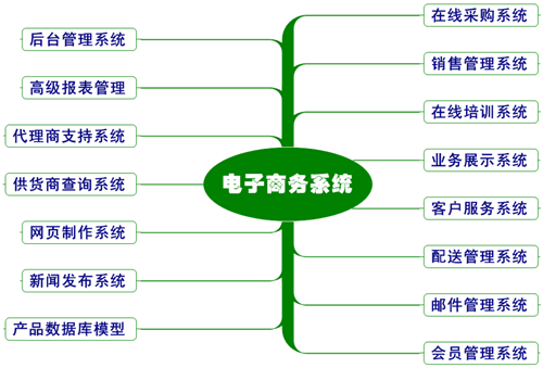 電子商務(wù)網(wǎng)站建設(shè)需要哪些步驟？