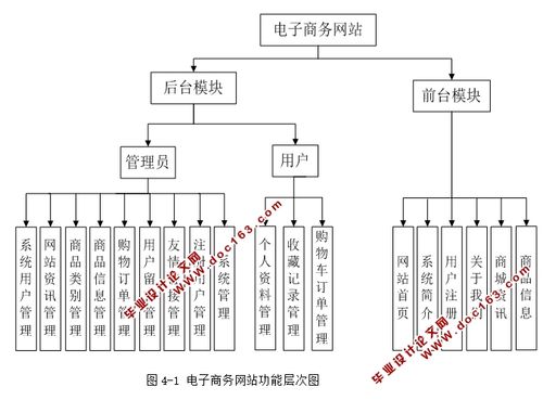 電子商務(wù)網(wǎng)站設(shè)計(jì)有哪些主要內(nèi)容？