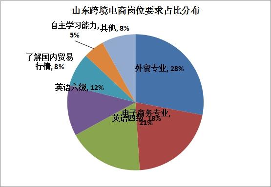 跨境電商企業(yè)需要什么樣的人才