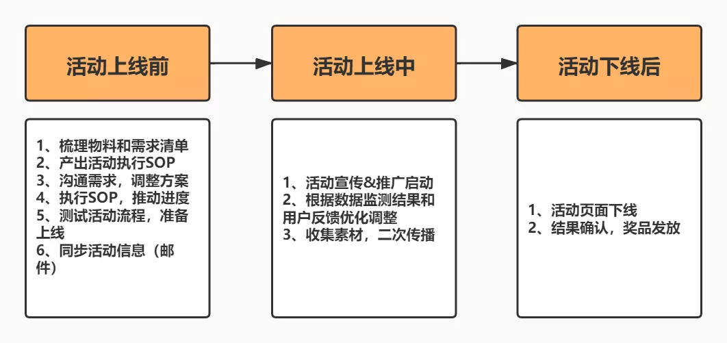怎樣完整執(zhí)行一個(gè)活動(附活動執(zhí)行SOP模板) 怎樣完整執(zhí)行一個(gè)活動(附活動執(zhí)行SOP模板)