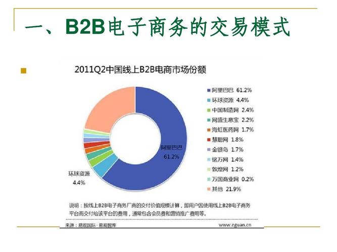 電子商務b2b是什么意思 B2B電子商務的含義