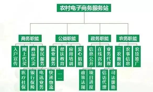 農(nóng)村電子商務(wù)主要做些什么呢？