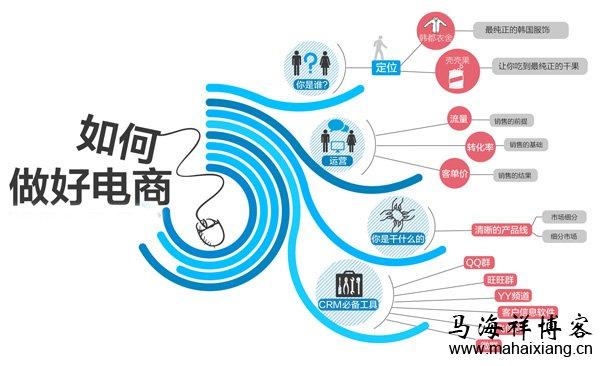 電商是一個怎樣的行業(yè)？