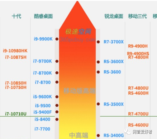AMD和英特爾的CPU，比較哪個(gè)好？