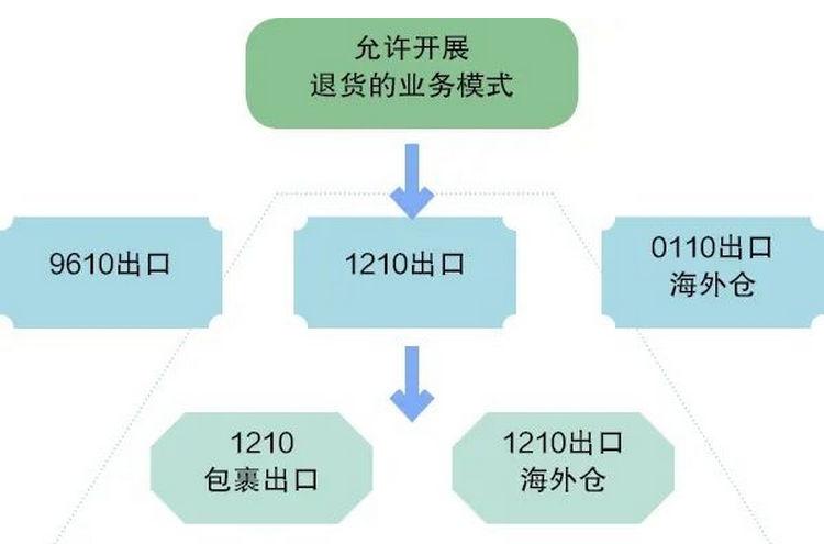 什么是B2C跨境電子商務(wù)的應(yīng)用模式