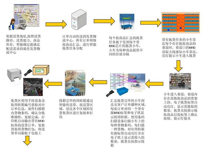 電子商務部門的物流專員，應該負責做些什么工作？具體應該怎么做？（新成立的部門）