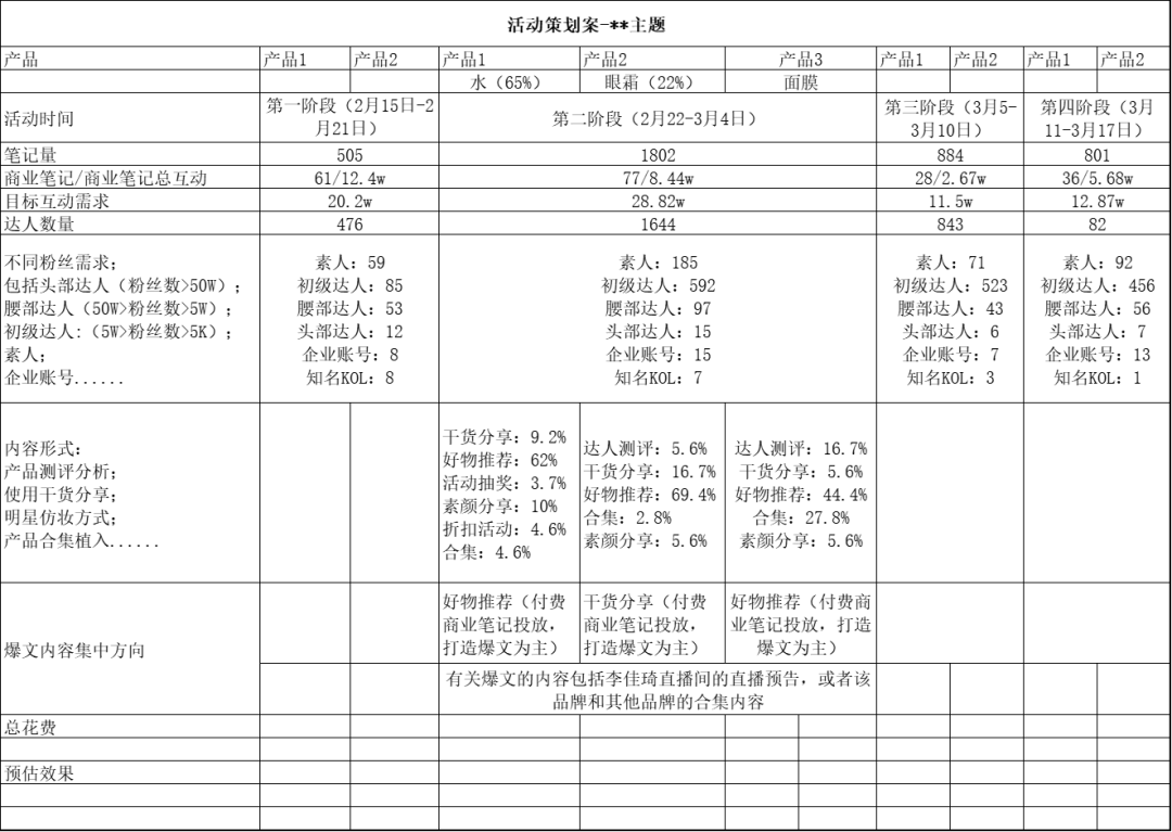 如何了解競(jìng)品的投放節(jié)奏和預(yù)算？怎么結(jié)合制作自家的品牌投放方案？（內(nèi)附模板）