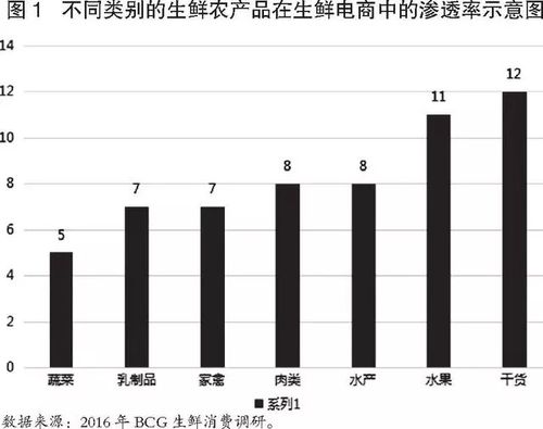 現(xiàn)階段生鮮電商所面臨的問題有哪些？