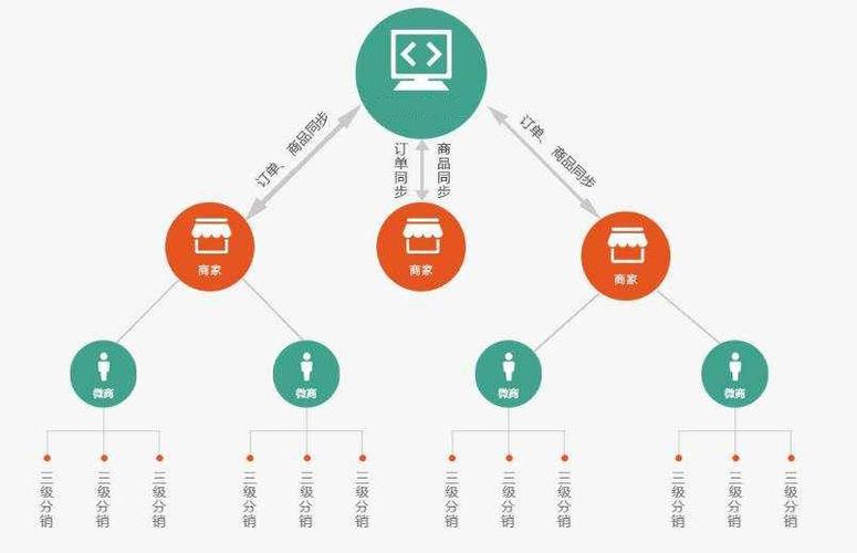 電商系統(tǒng)應(yīng)該有哪些功能？