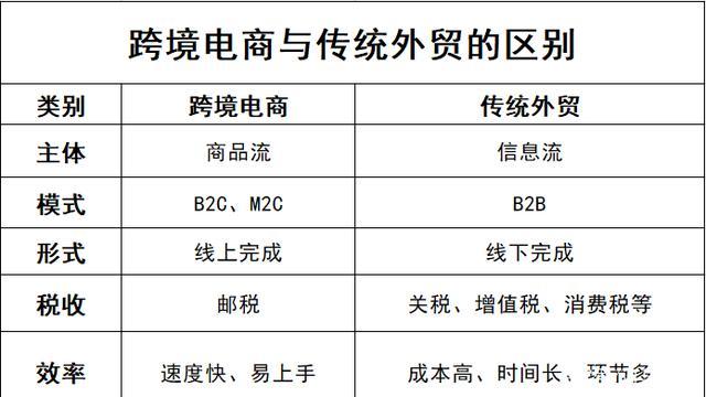 跨境電商算不算外貿(mào)？和外貿(mào)有什么區(qū)別？