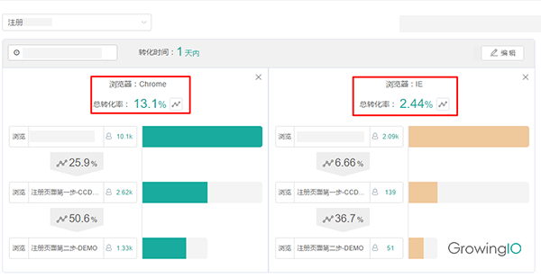 GrowingIO用戶行為數(shù)據(jù)分析-提升注冊轉(zhuǎn)化率-瀏覽器類型對比