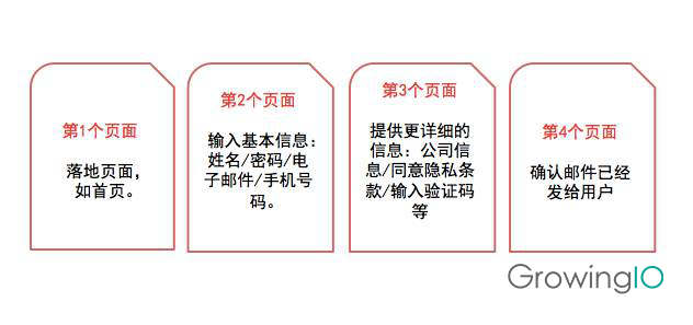 GrowingIO用戶行為數(shù)據(jù)分析-提升注冊轉(zhuǎn)化率