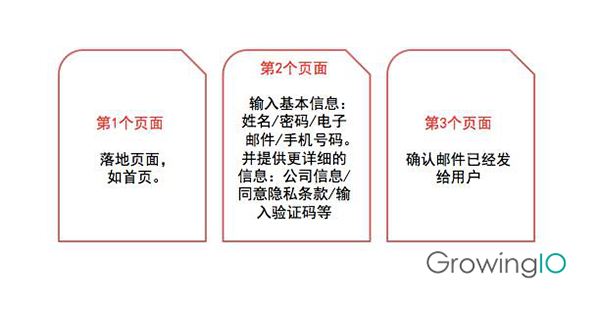 GrowingIO用戶行為數(shù)據(jù)分析-注冊的三個流程