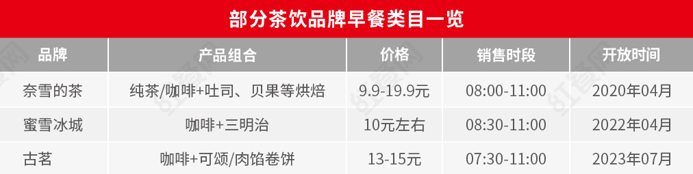 新茶飲開卷賣早餐，勝算有多大？