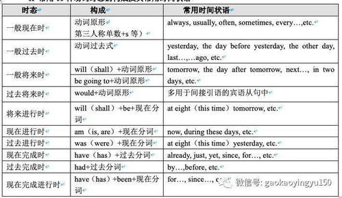 英語時(shí)態(tài)基礎(chǔ)入門知識(shí)
