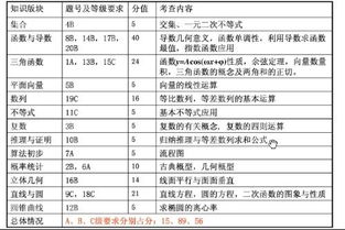 高考基礎(chǔ)知識(shí)占的分值