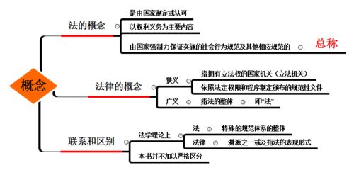 法律基礎(chǔ)的知識點導(dǎo)圖