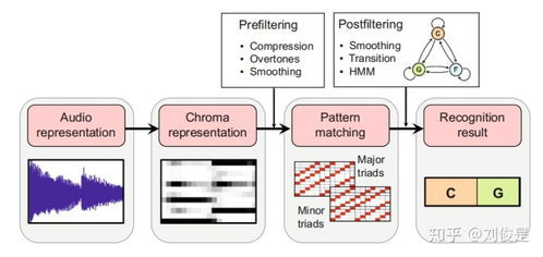 音樂基礎(chǔ)知識c級高還是b高