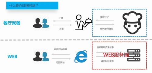服務(wù)端開發(fā)基礎(chǔ)知識