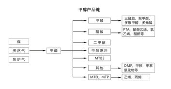 甲醇基礎(chǔ)知識