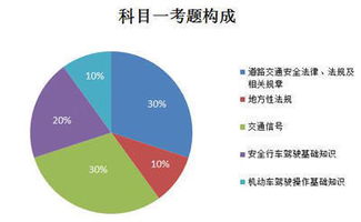 科科目一基礎(chǔ)知識(shí)