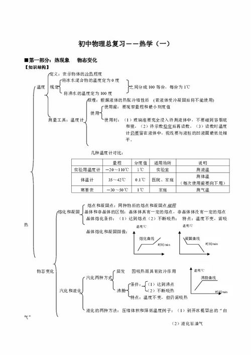 初中物理基礎(chǔ)知識(shí)框架圖