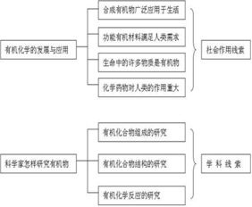 有機化學基礎知識整合