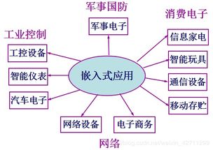 嵌入式系統(tǒng)開發(fā)基礎知識